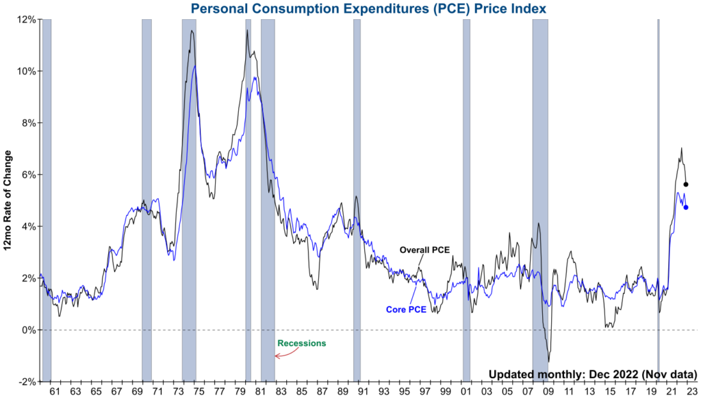 Personal Consumption Expenditure (PCE)