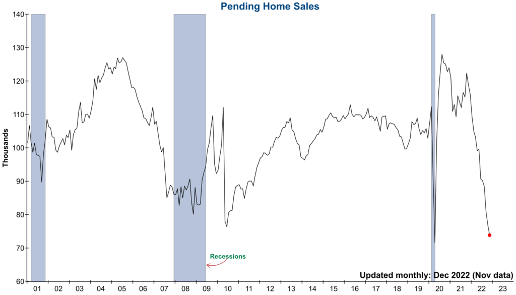 Pending Home Sales Index